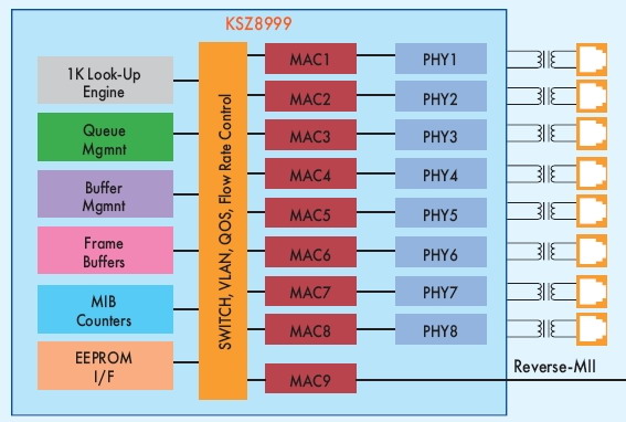 Рис. 1. Блок-схема микросхемы коммутатора KSZ8999 со встроенными трансиверами PHY