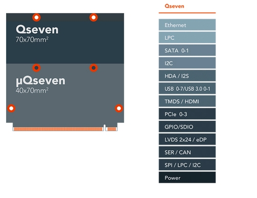 Qseven-компьютер на модуле 
