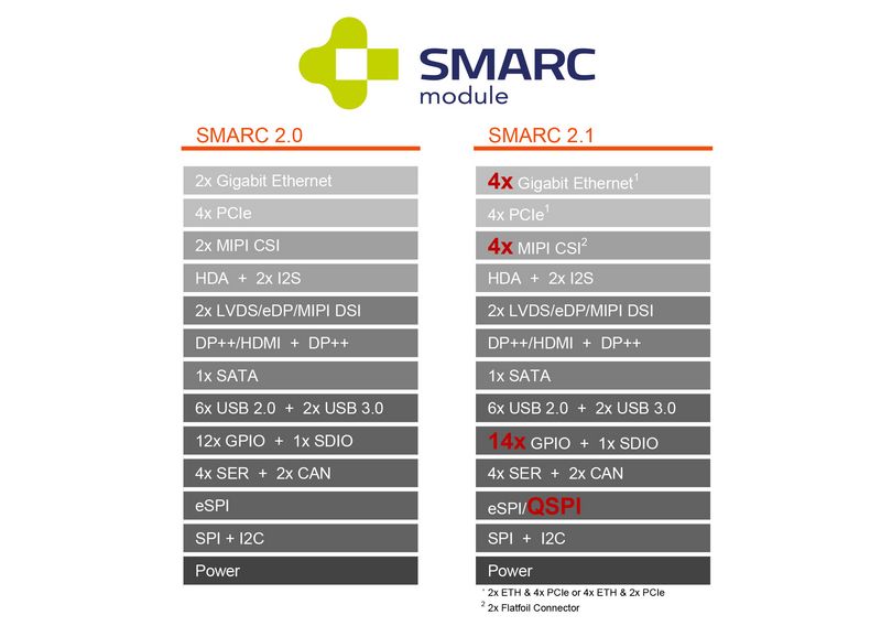 Ассоциации SGET принимает спецификацию SMARC 2.1.